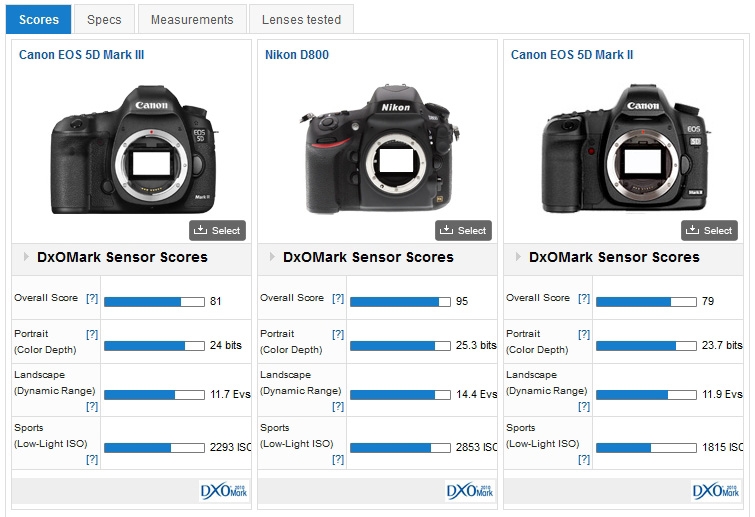 5D Mark III vs Nikon D800 vs 5D Mark II - DXO Mark